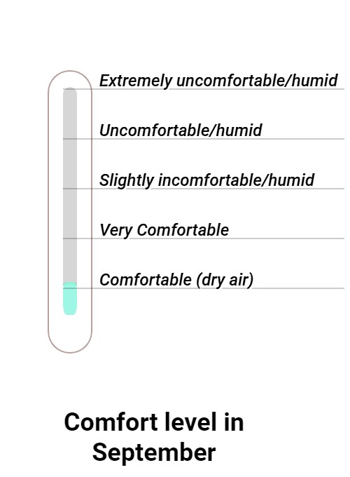 Wintersun Comfort grade and huricane risk